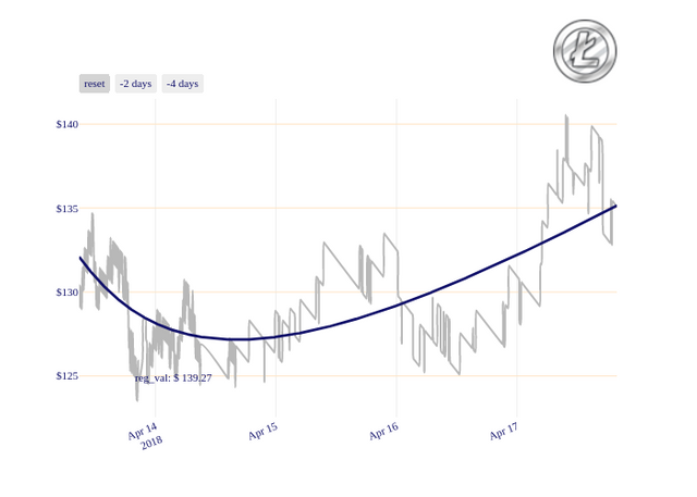 LTC_chart