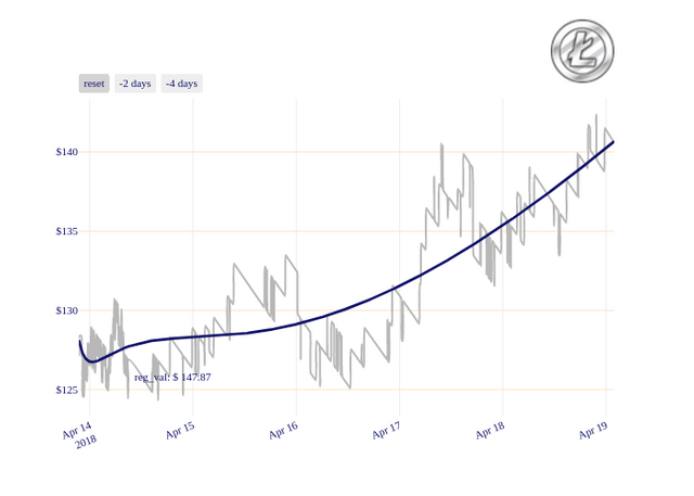 LTC_chart