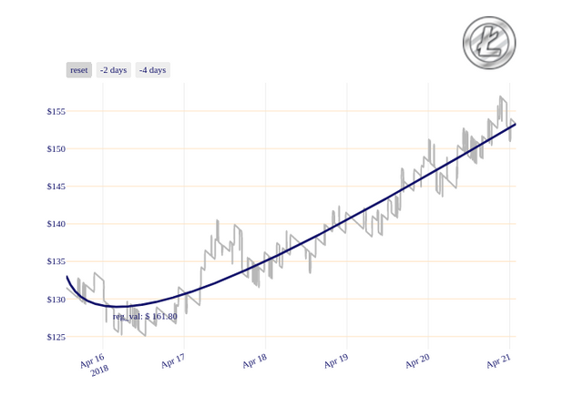 LTC_chart