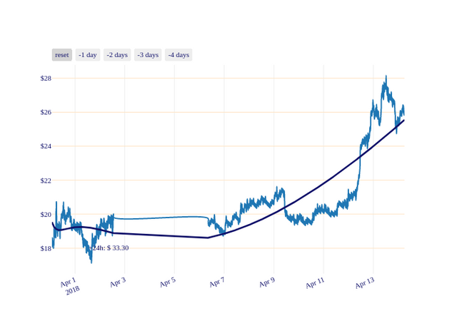 FCT_chart