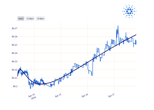 ADA_chart