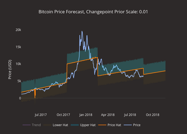 bitcoin 120 days forecast