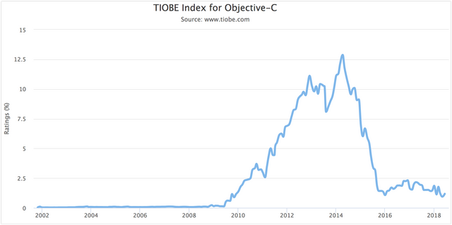 TIOBE Index for Objective-C