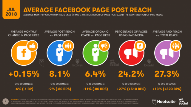 04_Slide008_Locowise_Average_Facebook_Reach_796x448