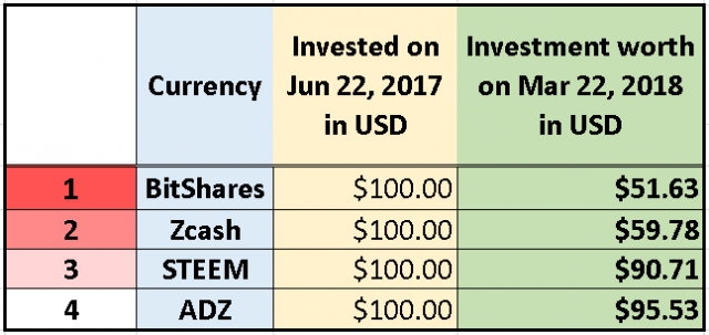 Biggest Crypto Coin Gainers