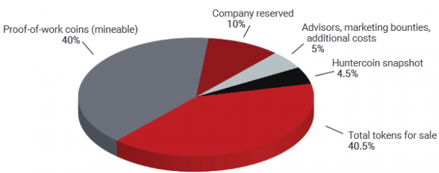 coin distribution