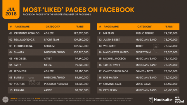 003_Slide28_Most_Liked_Facebook_Pages_from_Q3_Update_report_796x448