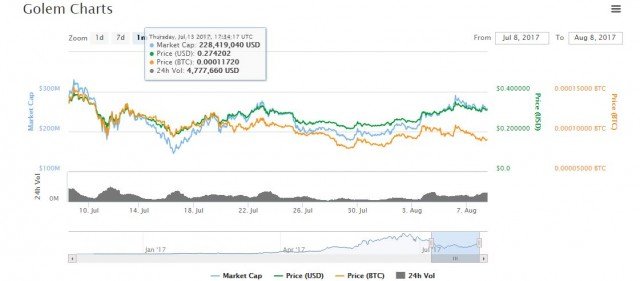 golem crypto price chart