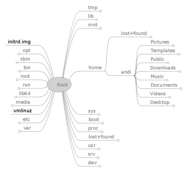 GNU_LINUX_directory_tree