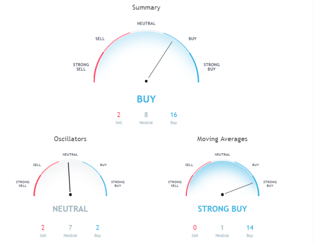 ETH technical