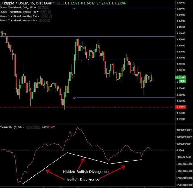 XRPUSD M15 Divergence