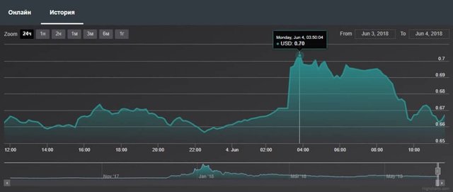 график цен XRP