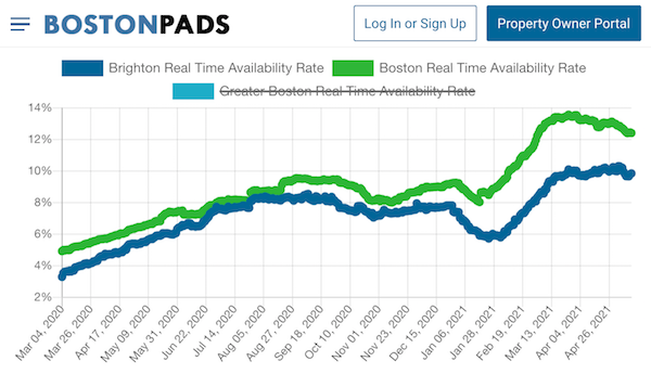 Brighton apartment availability flattens