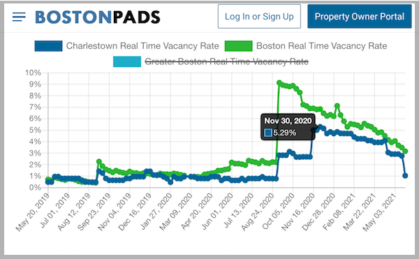 Charlestown MA apartment vacancy rate historical