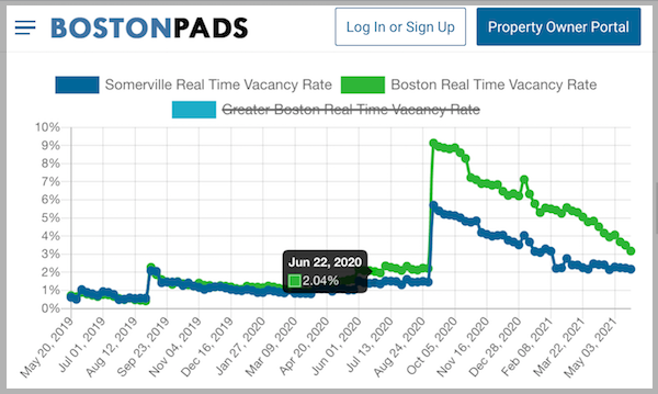 Somerville apartment vacancies historical