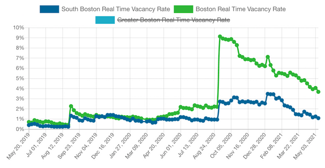 South Boston historical apartment vacancy rate