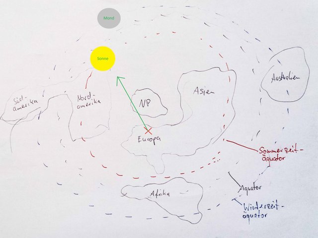 Zeichnung Sonnenbewegung