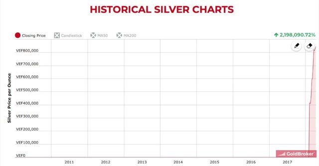 Historical Silver Charts In Venezuela