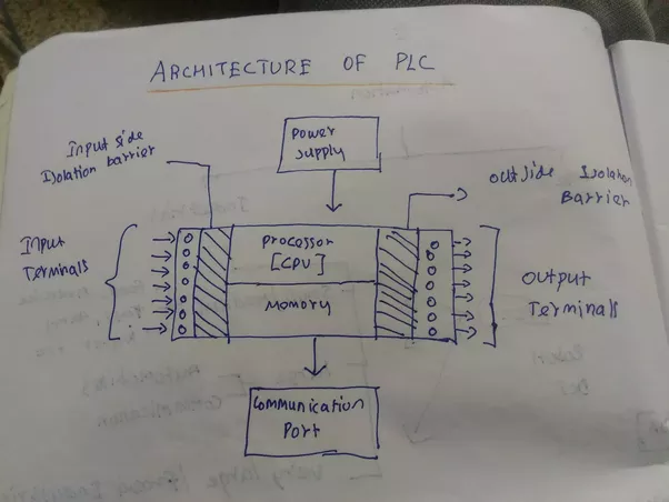 Brief Introduction to Siemens LOGO! PLC — Steemit