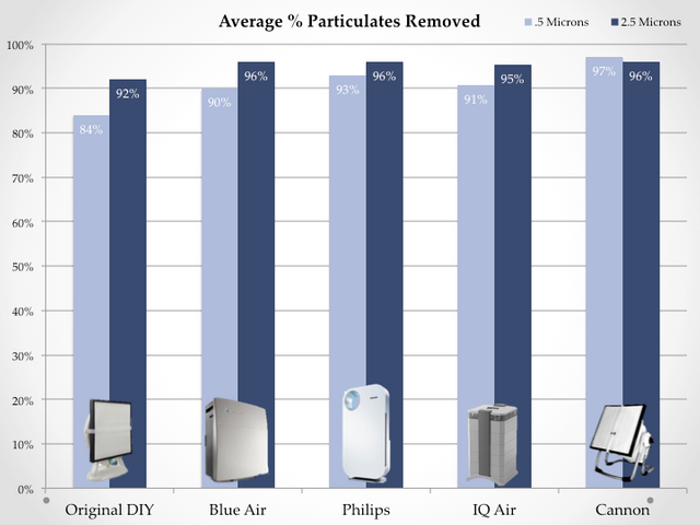 PM2.5 removal by HEPA filters