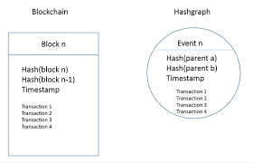 Hashgraph and blockchain data structure