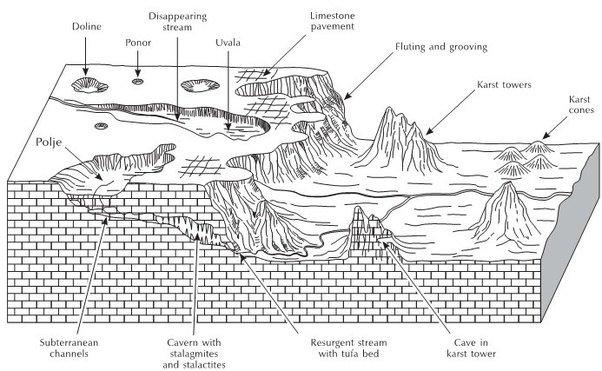 What is karst, how does it form and what are the effects on the ...