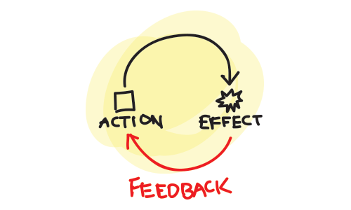 Image result for positive feedback loop