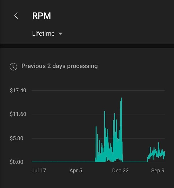 YouTube RPM Partner Program