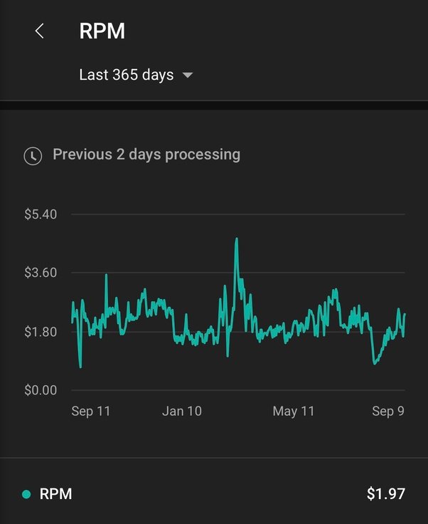 How YouTubers get paid by RPM