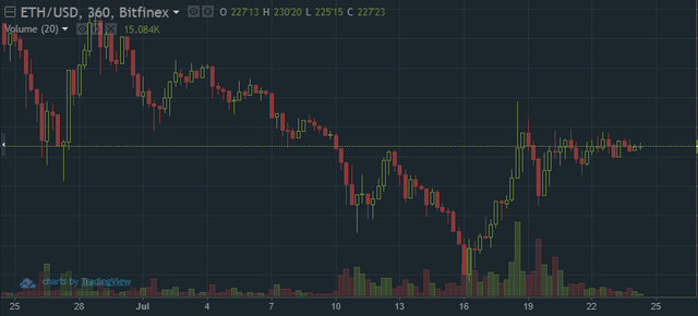 QUE.com.Ethereum.Chart.20170724