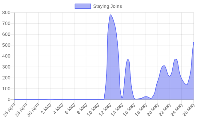 Curation Activity Chart