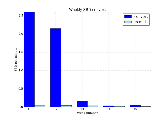 weekly_convert_sbd.png