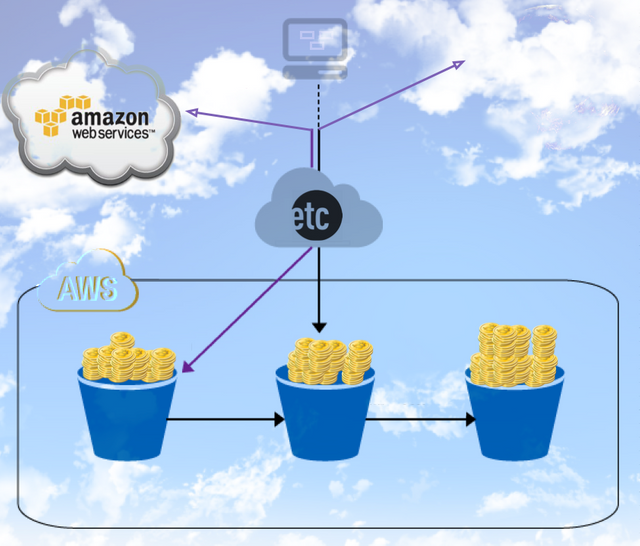 aws for ethereum mining