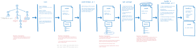 rust-wasm vision