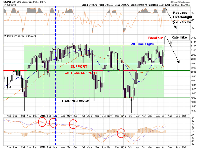 SP500-MarketUpdate-071516