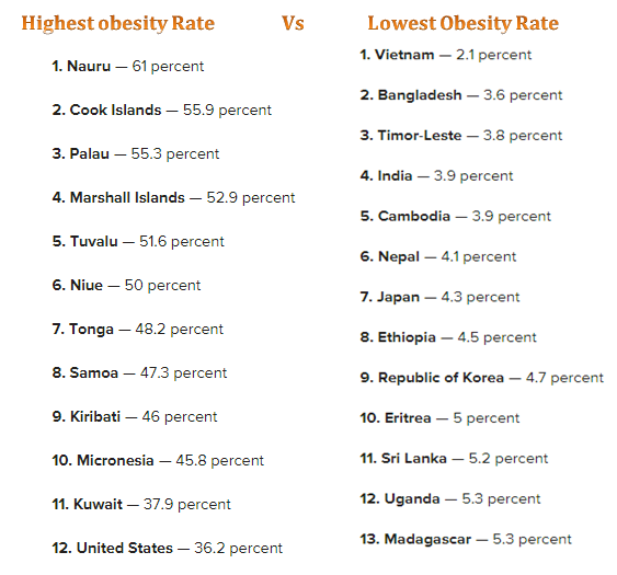 highestvslowestobesityrate.png