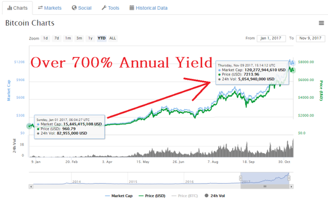 bitcoin 700 percent yield.png