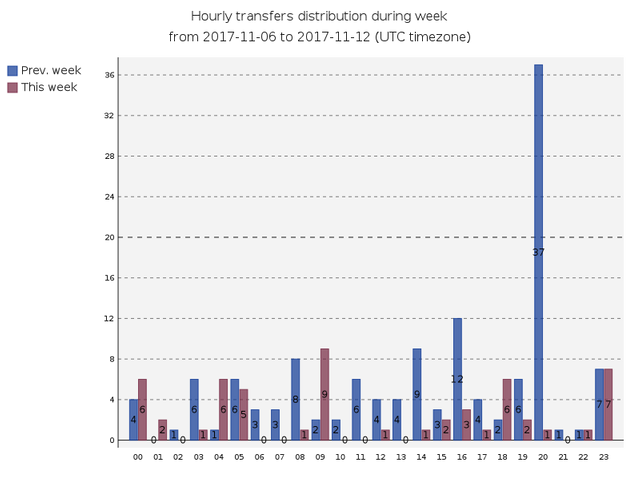 hourlyTransfersDistribution.png