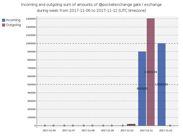 gate_pocketexchange_transfersSum.png