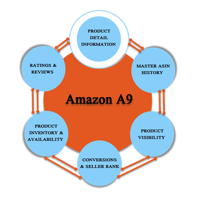 amazon_a9_algorithm_v2.png