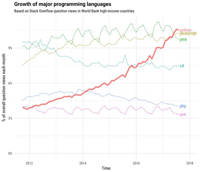 1-growth_major_languages.png