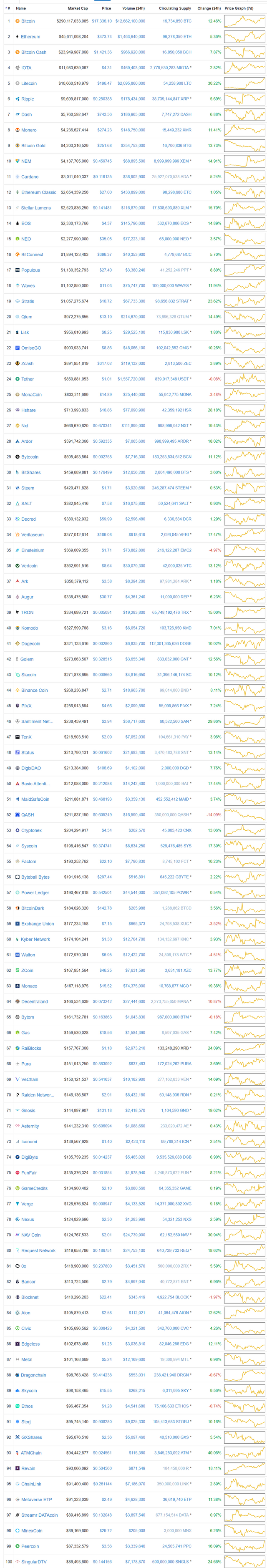 Cryptocurrency_Market_Capitalizations_CoinMarketCap_-_2017-12-11_20.49.26.png