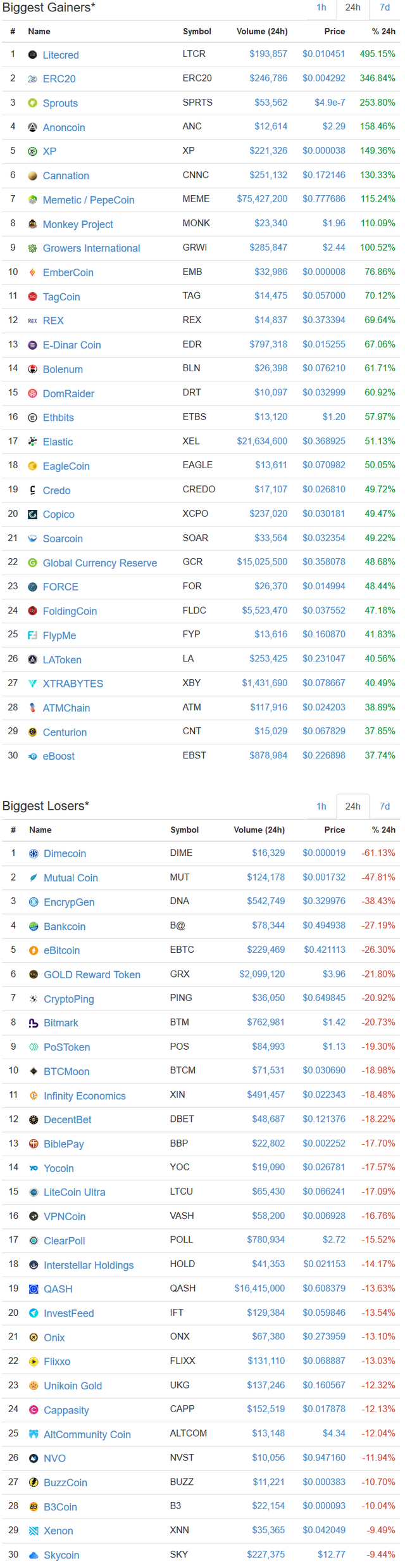 Biggest_Gainers_and_Losers_CoinMarketCap_-_2017-12-11_21.05.13.png