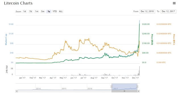 LTC vs STEEM2.jpg