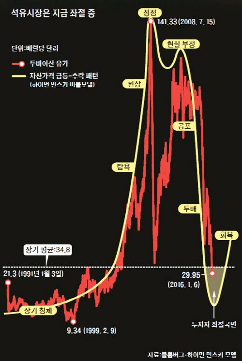 유가급락_블룸버그_-_하이먼민스키_모델_160108.jpg