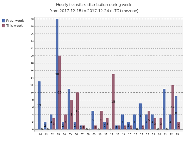 hourlyTransfersDistribution.png