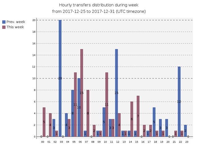 hourlyTransfersDistribution.png