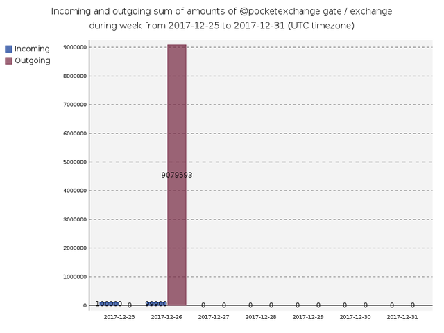 gate_pocketexchange_transfersSum.png