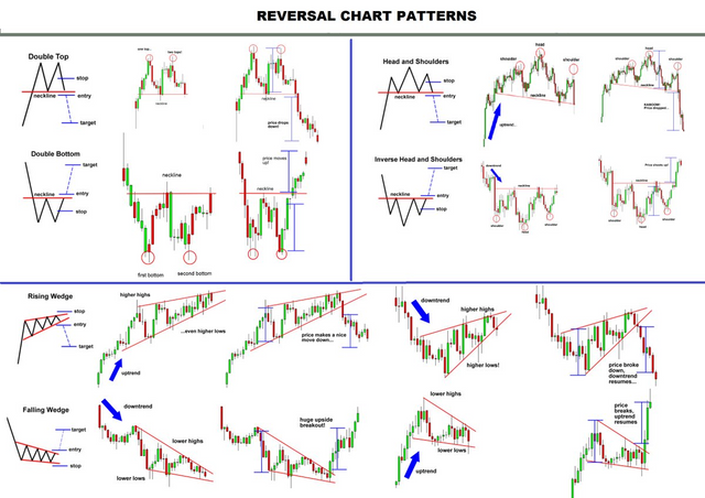 Basic reversal chart patterns — Steemit