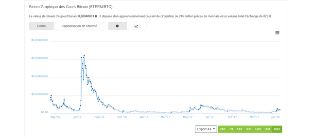 Steem Graphique des Cours  STEEM BTC    CoinGecko.png